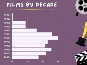 Chart of films by decade