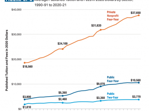 Graph of Average. Published Tuition and Fees in 2020 Dollars by Sector 1990-91 to 2020-21