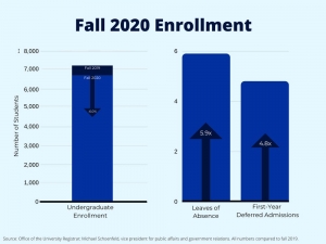 Graph created by Winnie Lu of the Duke Chronicle based on data from Office of Registrar