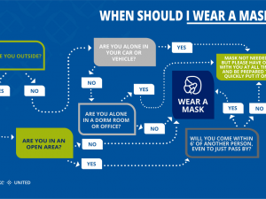 Flow Chart of Where to Wear Mask on Campus